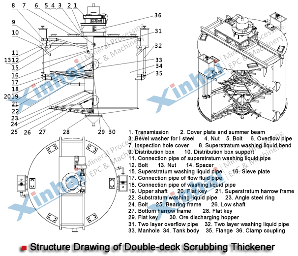 Double-deck Scrubbing Thickener